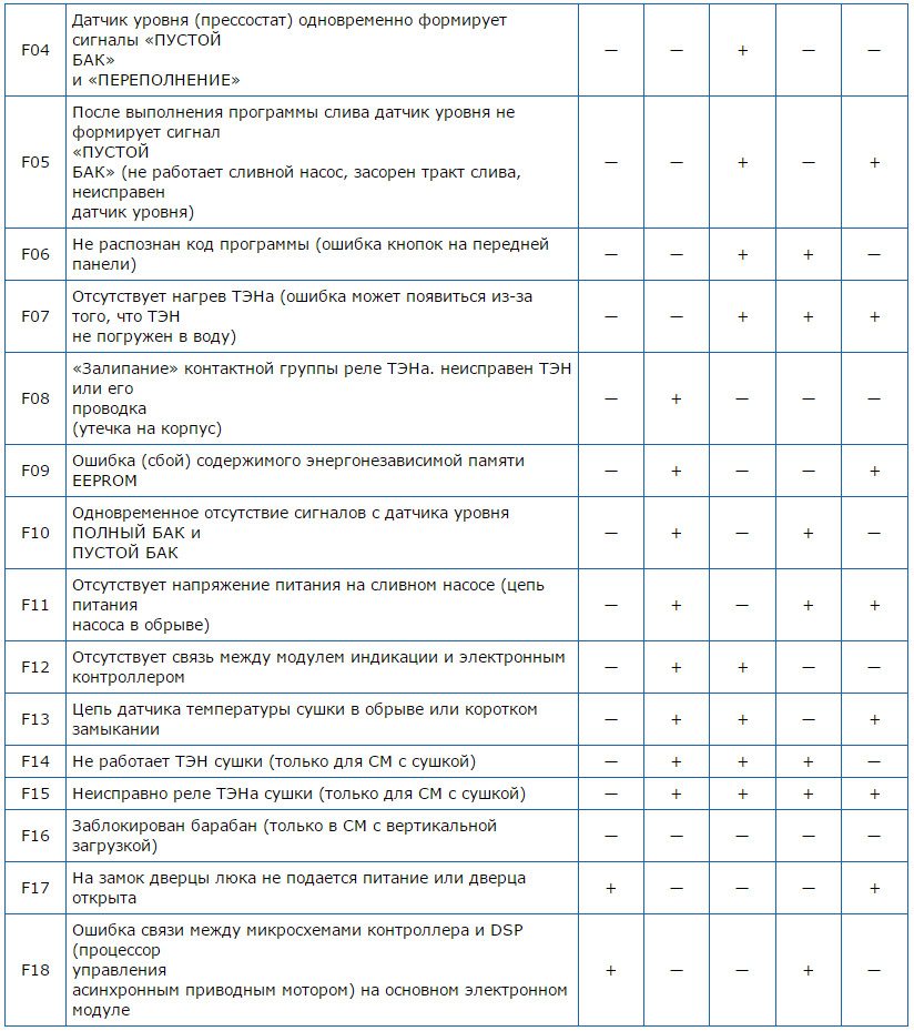 Kļūdas veļas mašīnās Ariston un Indesit - 2. tabula