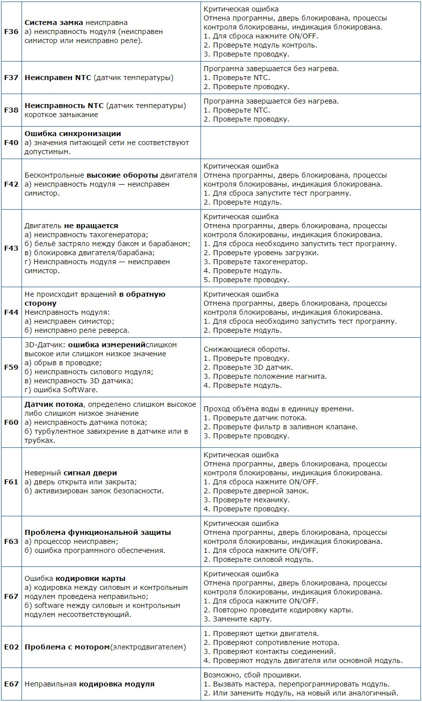 Errors in Bosch and Siemens washing machines - table 2