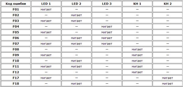 Error table for Indesit washing machines