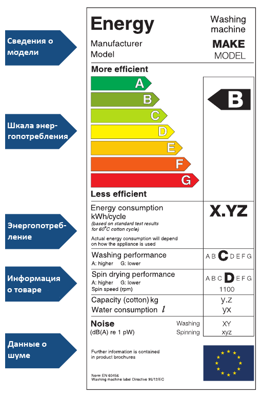 Autocollant consommation énergétique des appareils électroménagers