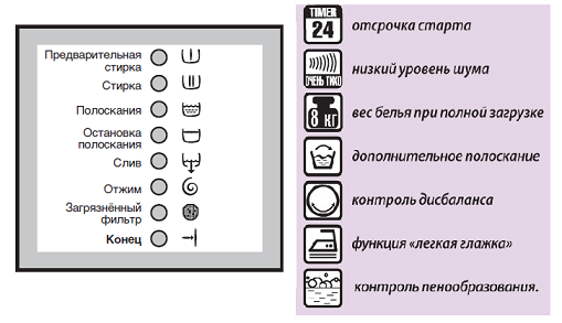 Designations on Electrolux AEG washing machines