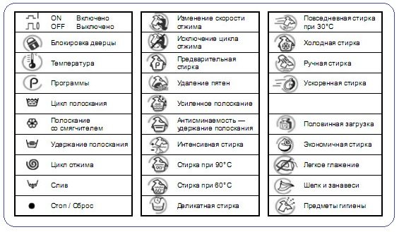 Ознаке машине за прање веша Горење Беко