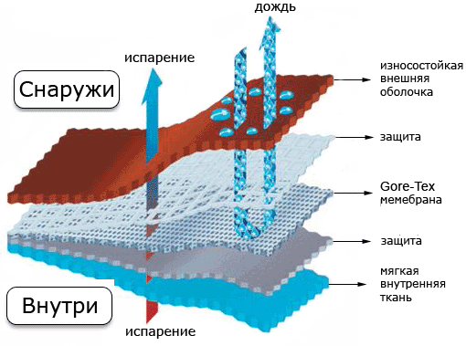 Преглед мембранске одеће