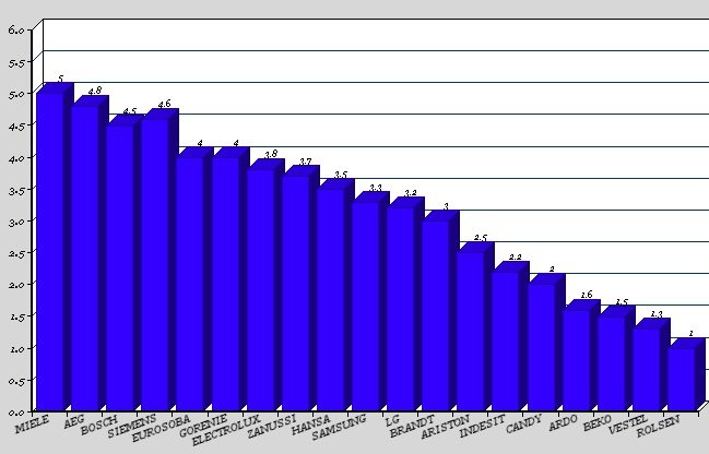 Rating of washing machines (quality)