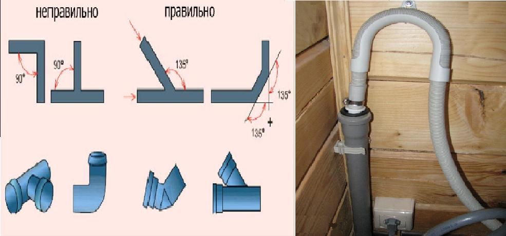 σύνδεση σωλήνα αποστράγγισης