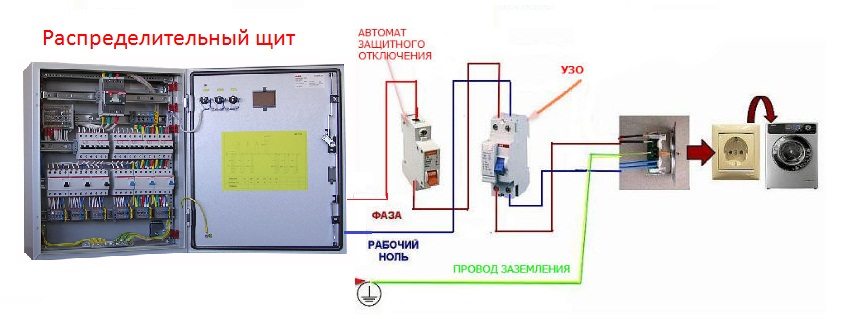 conectarea mașinii de spălat la rețea