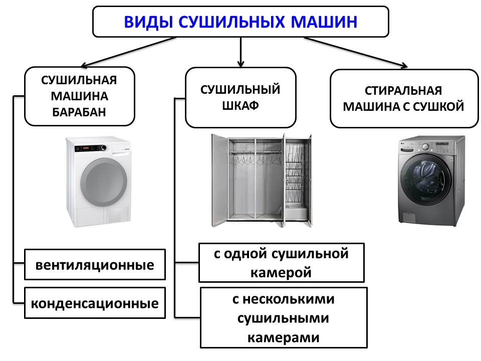 types de machines à sécher