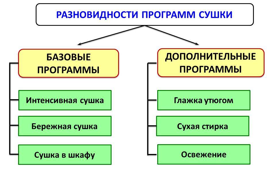 žāvēšanas režīmi