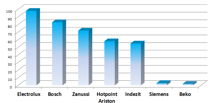 rating of top loading washing machines