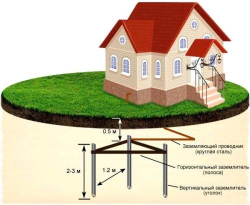 grounding sa isang pribadong bahay