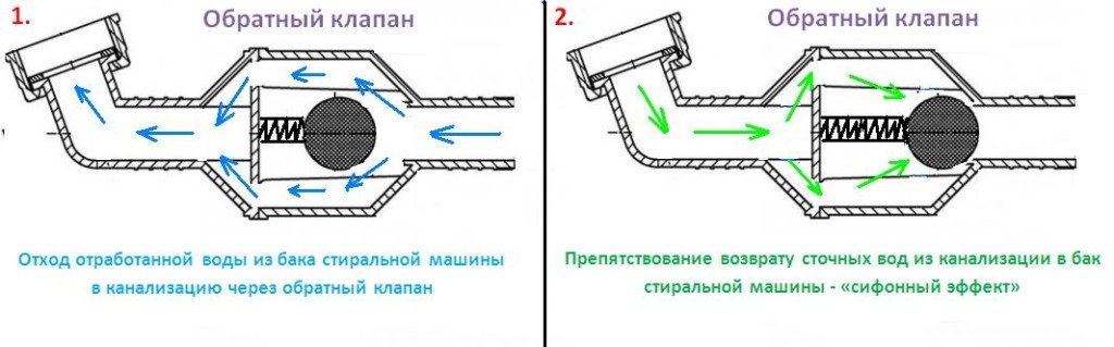 неповратни вентил машине за прање веша