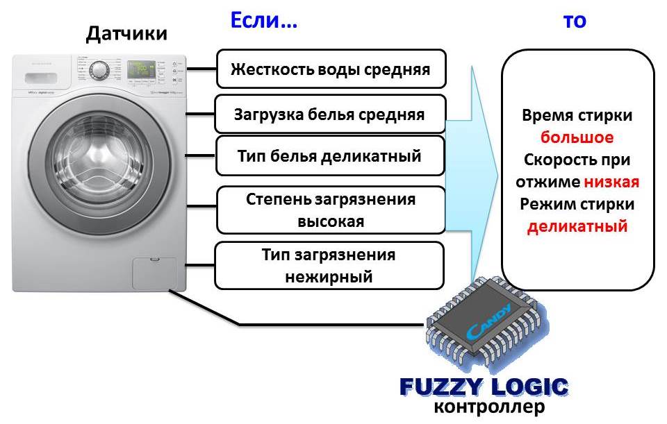 máy giặt có chức năng logic mờ