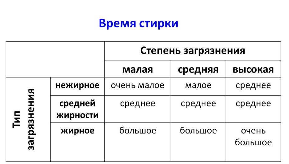 máy giặt có chức năng logic mờ