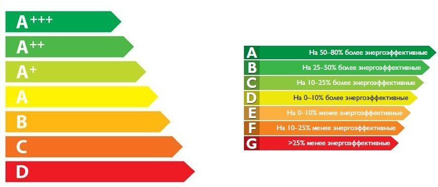 classe energètica