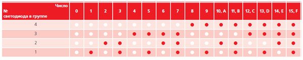 Indicación de bombillas en una lavadora Zanussi.