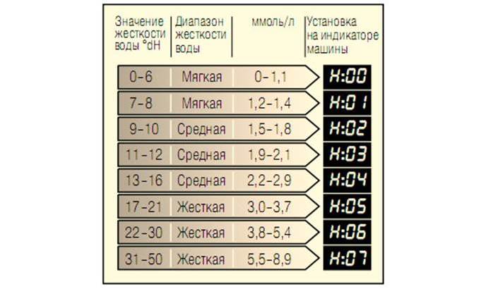 hardness of water