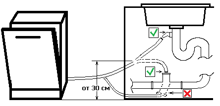 kết nối máy rửa chén