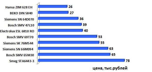 clasificación de lavavajillas