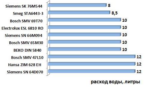 classificação da máquina de lavar louça