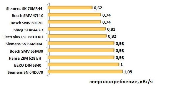 оцена машине за прање судова