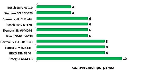 clasificación de lavavajillas