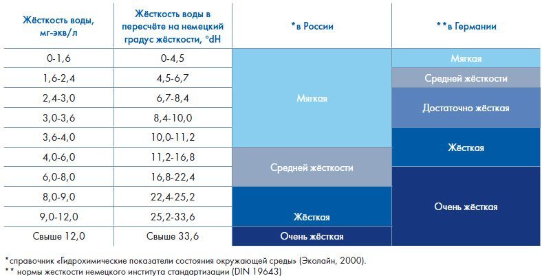 hardness of water