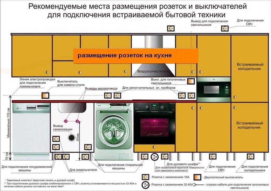 tipikus vázlat egy mosogatógéppel és mosógéppel felszerelt konyháról