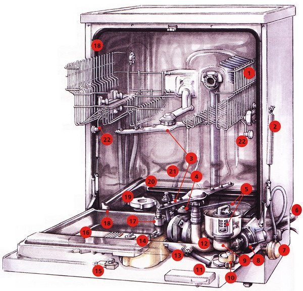 dispositivo de máquina de lavar louça