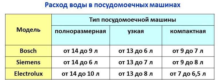 Consumul de apă la mașina de spălat vase