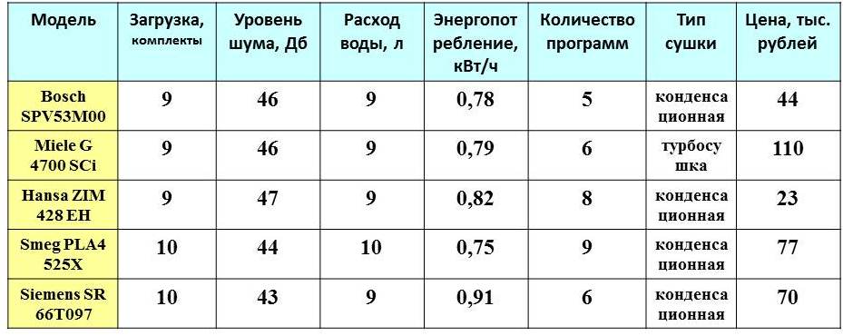 упоредна табела за машину за прање судова 45 цм