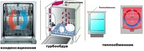 drying types