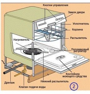 dishwasher device