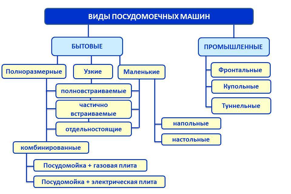 types of dishwashers