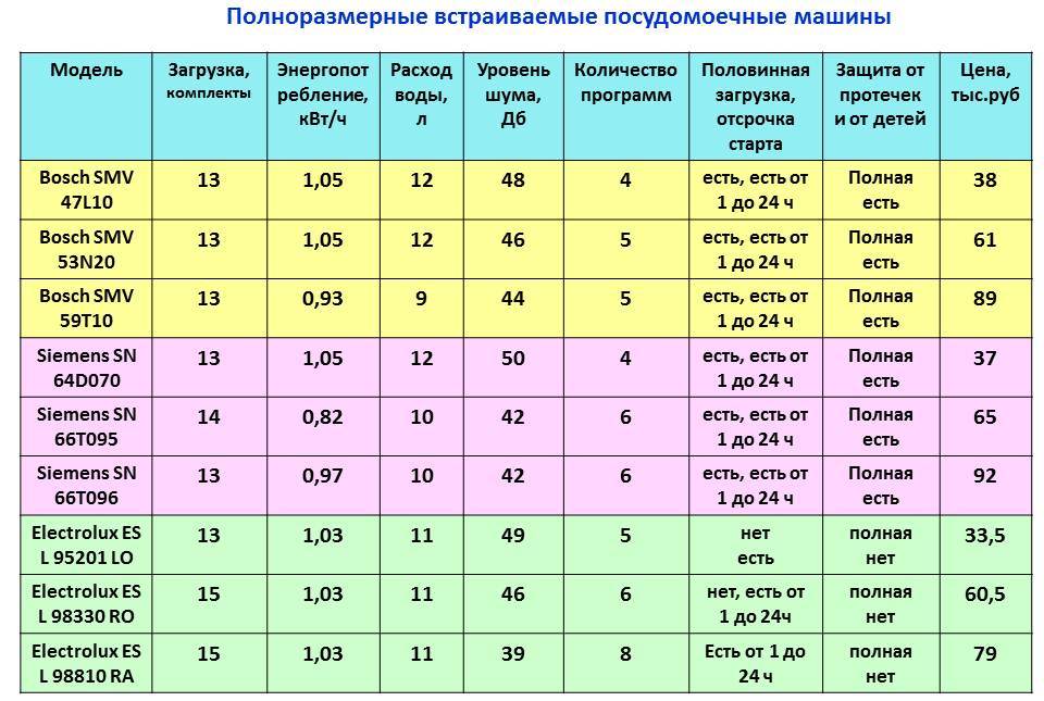 Dishwasher comparison chart