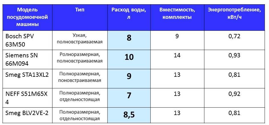 consumul de apă în mașinile de spălat vase