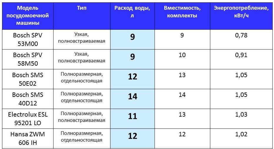 consumul de apă în mașinile de spălat vase