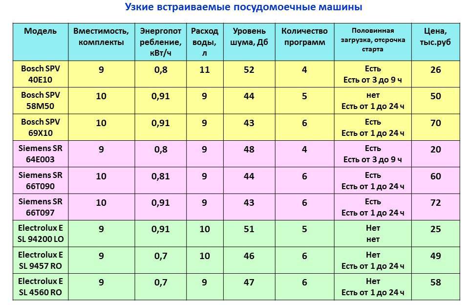 Dishwasher comparison chart