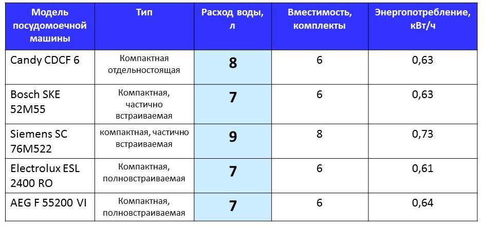 consumul de apă în mașinile de spălat vase