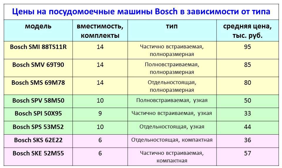 Bosch dishwashers