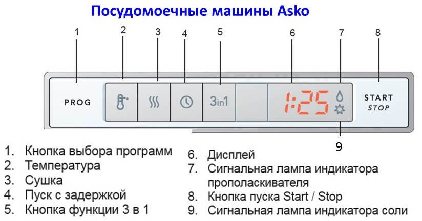 Asko diskmaskinsbeteckningar