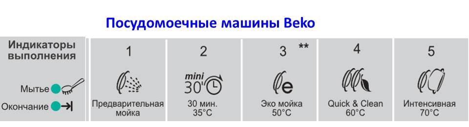 Tauler de control del rentavaixelles Beko