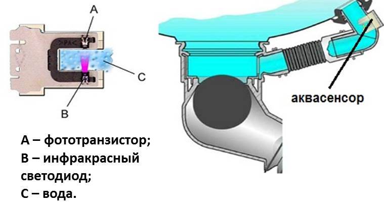 аквасензор у машини за прање судова