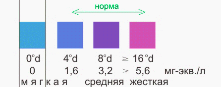 water hardness measurement