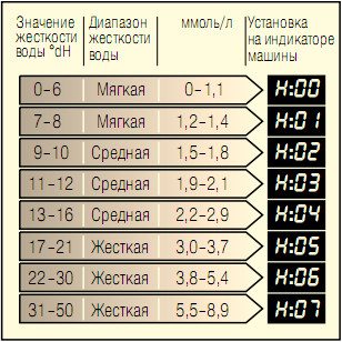 Тврдоћа воде у Босцх машини за прање судова