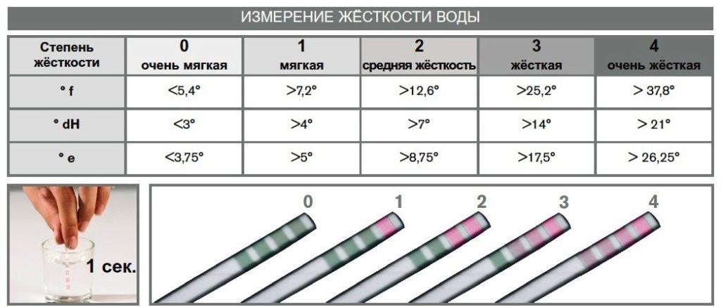 Changing water hardness 