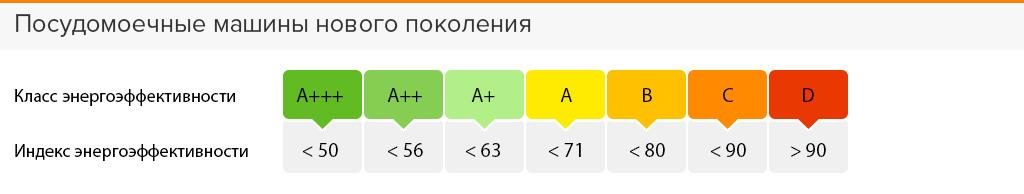 energy efficiency class