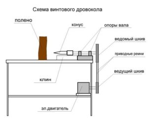 дијаграм цепача дрва