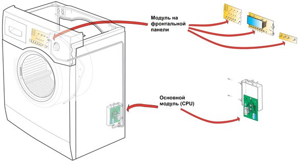 riadiaci modul