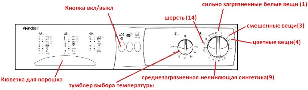 Indesit washing machine control panel