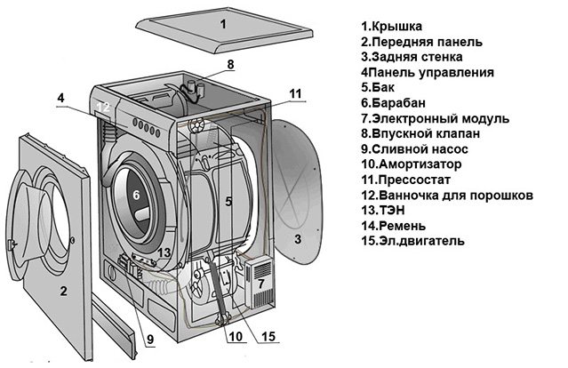 dispositif de machine à laver